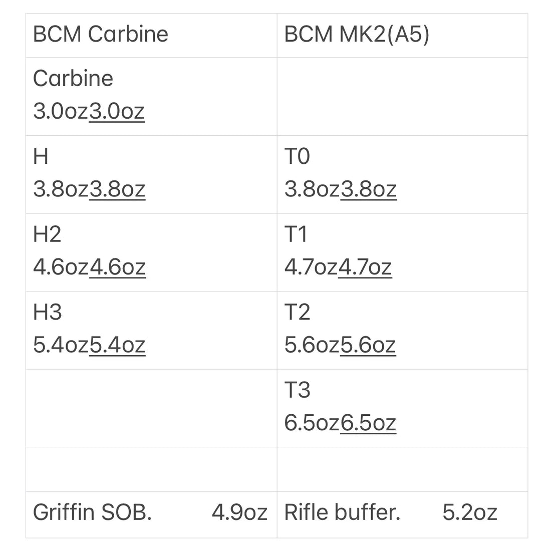 Buffer Weight Chart